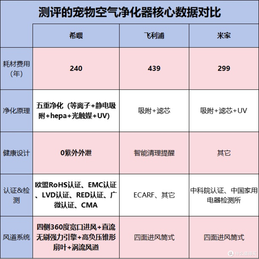 宠物空气净化器哪个牌子好?排行榜前十名优选测评,闭眼入!