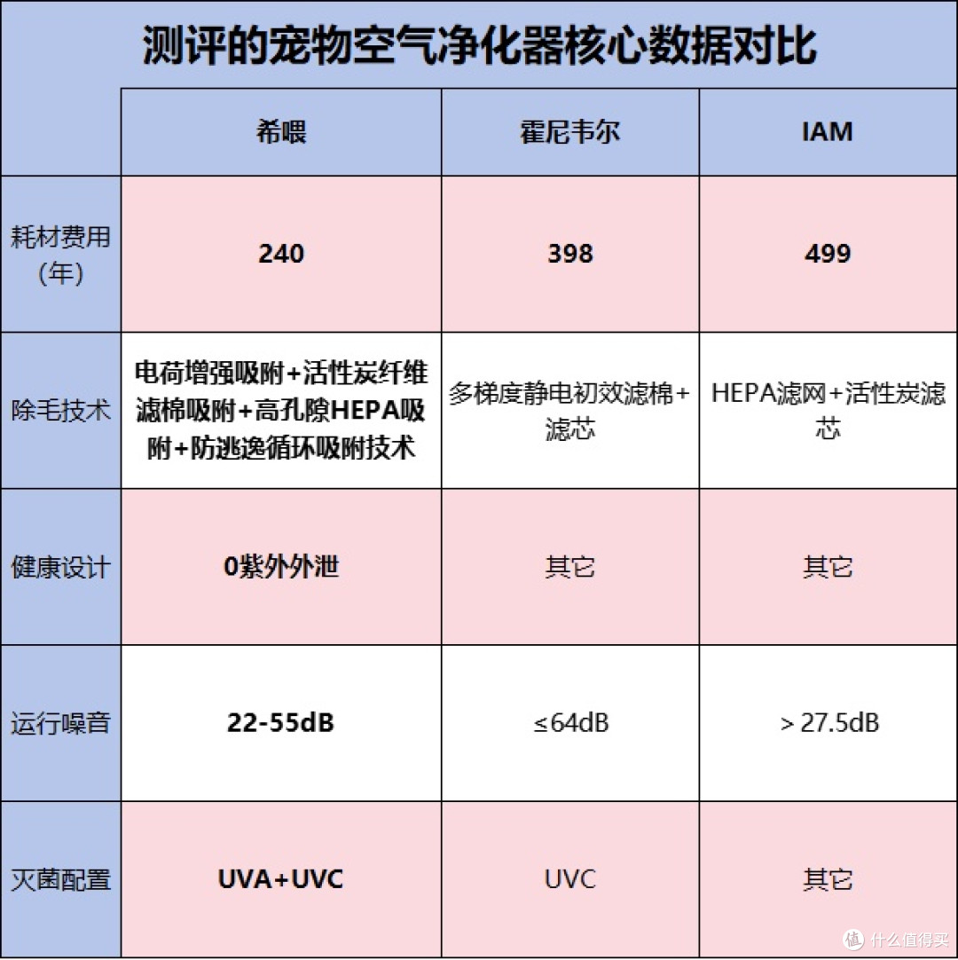 2026宠物空气净化器买哪种好?前十名高性价比款精选三款测评推荐