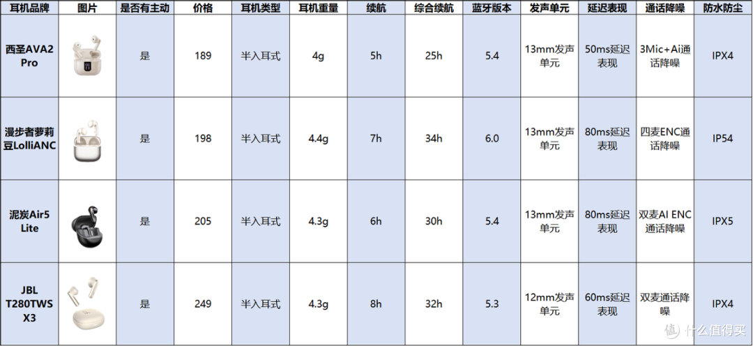 JBL耳机怎么样?JBL 、西圣、漫步者、泥炭等多款耳机横向测评