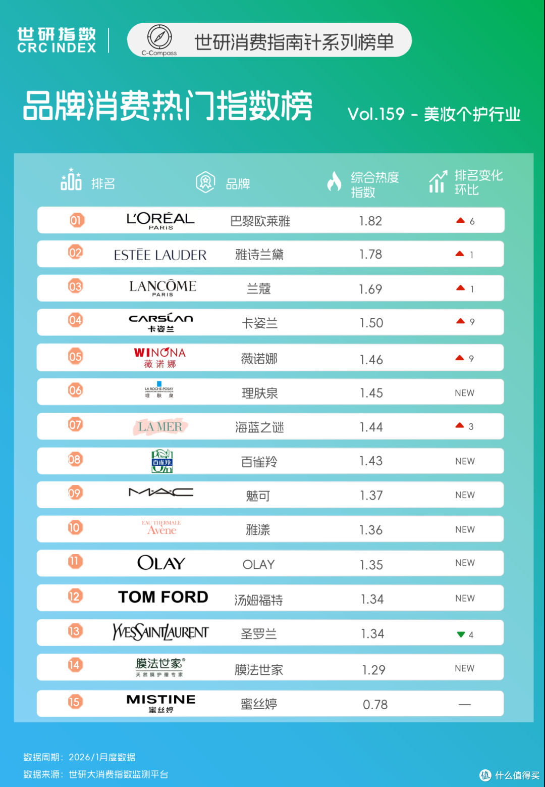 国际大牌玩转东方美学,国货美妆拿捏情绪价值|世研消费指数品牌