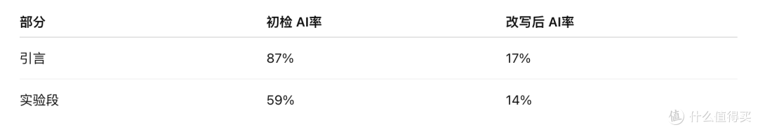 不止查重!这款论文神器帮你降 AIGC、过答辩一站搞定📚
