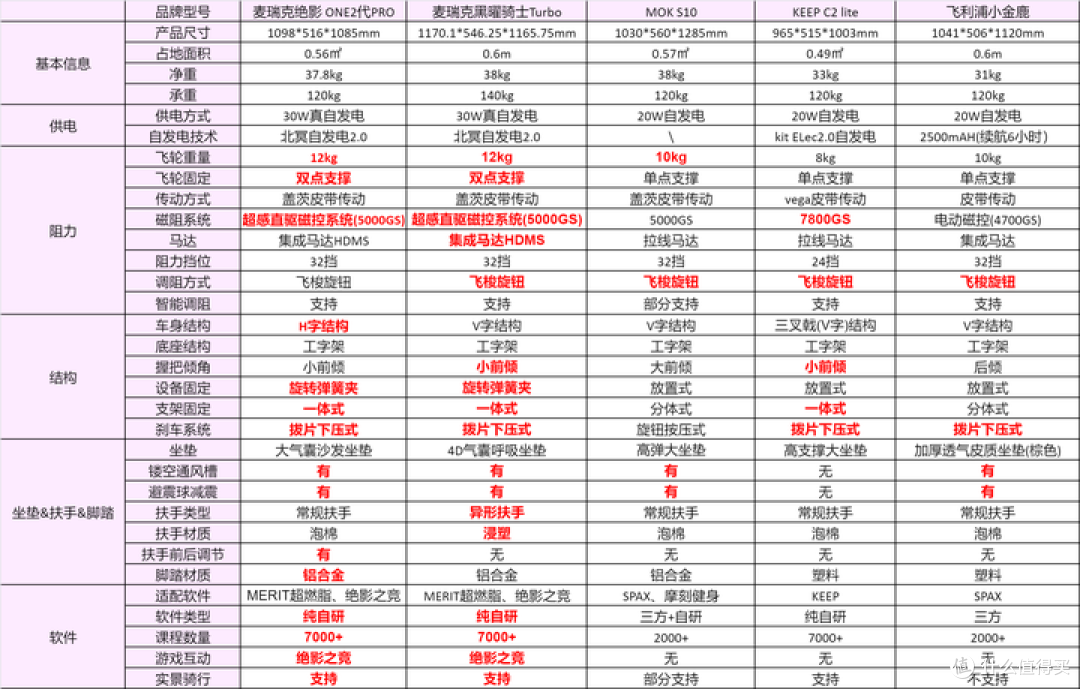 预算1-2K,动感单车怎么选?5款热门动感单车超全对比攻略!