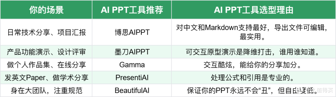手动做PPT太慢？这5款AI工具闭眼入，让你效率翻倍！