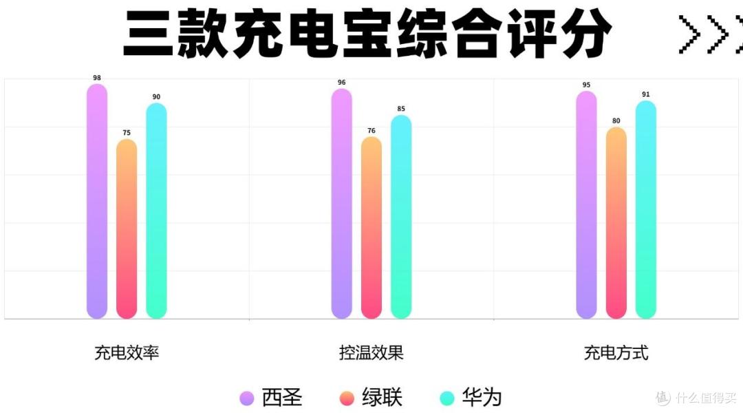能上飞机的3c充电宝有哪些?西圣、绿联、华为充电宝参数大PK!