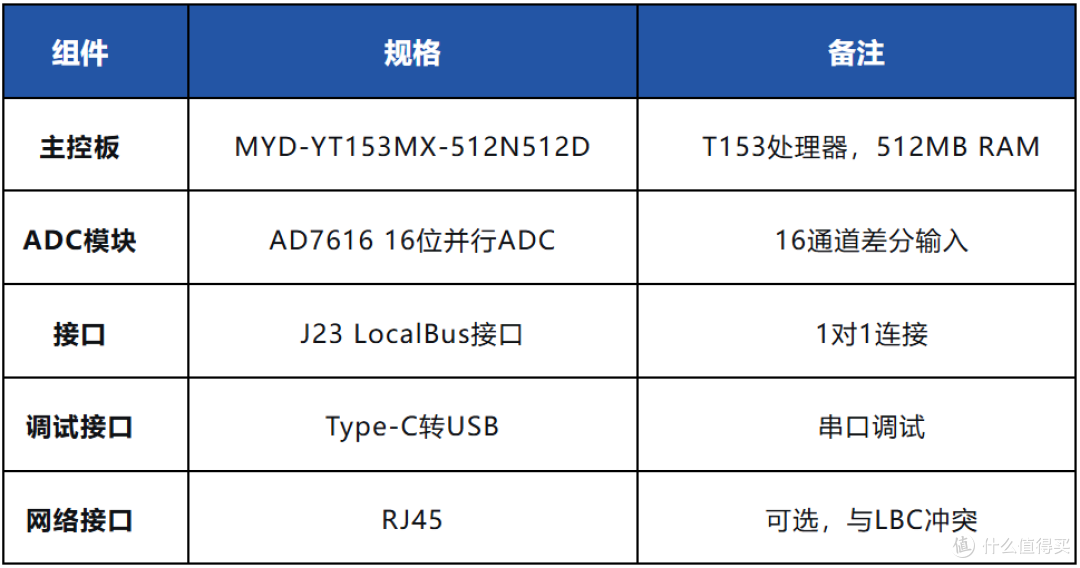 AD7616高速ADC采集系统详解--米尔基于全志T153处理器