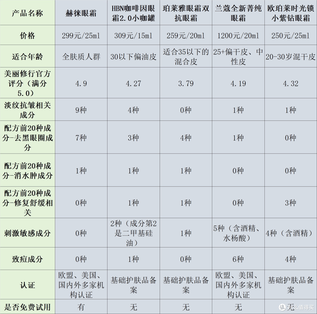 告别细纹就选这款!眼霜哪个牌子好?十大热销去皱眼霜排行榜分享