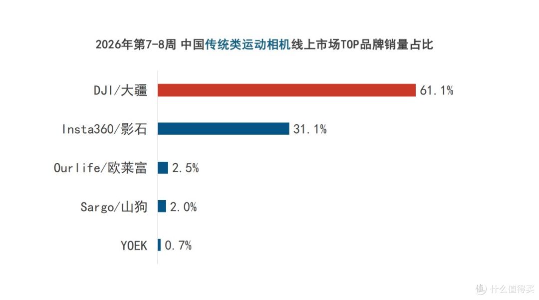 春节泛运动相机线上狂卖!大疆靠单品爆款跑赢影石多种机型