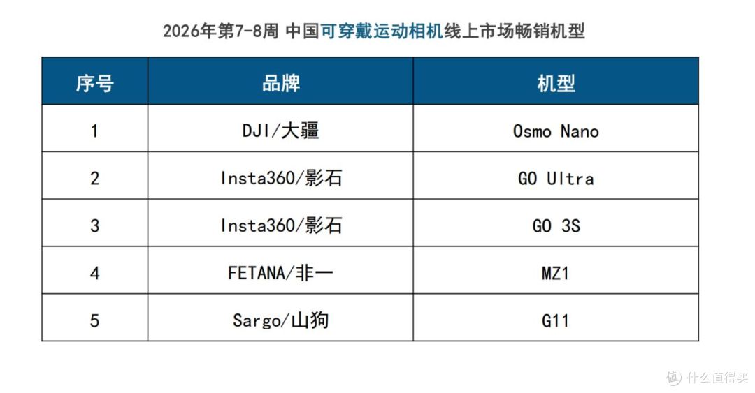 春节泛运动相机线上狂卖!大疆靠单品爆款跑赢影石多种机型
