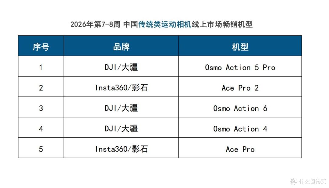 春节泛运动相机线上狂卖!大疆靠单品爆款跑赢影石多种机型