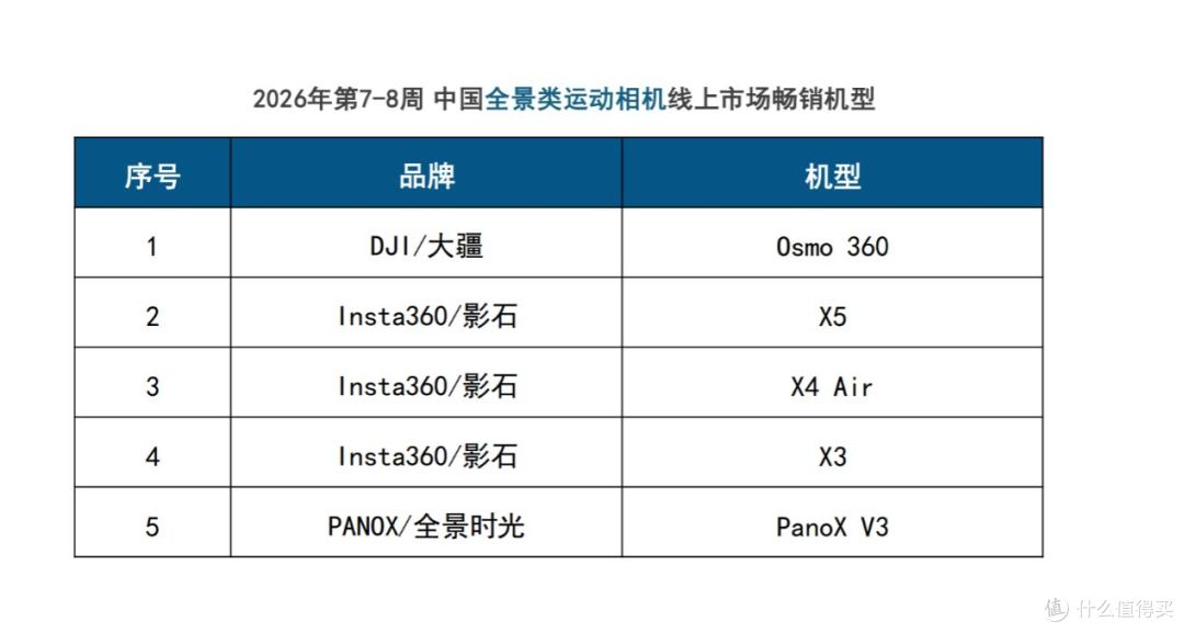 春节泛运动相机线上狂卖!大疆靠单品爆款跑赢影石多种机型