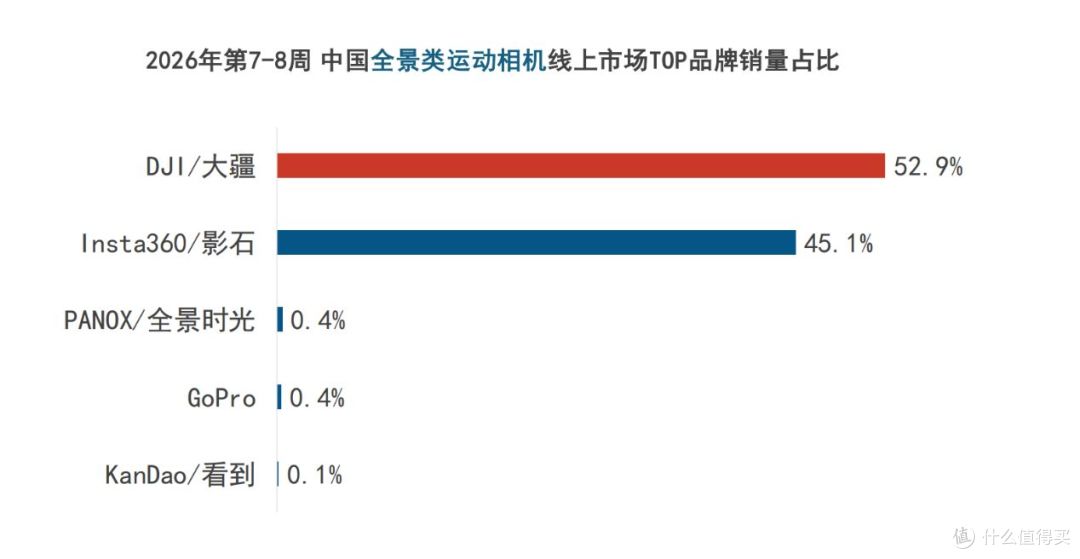 春节泛运动相机线上狂卖!大疆靠单品爆款跑赢影石多种机型
