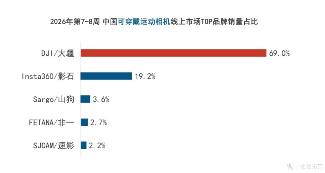春节泛运动相机线上狂卖!大疆靠单品爆款跑赢影石多种机型