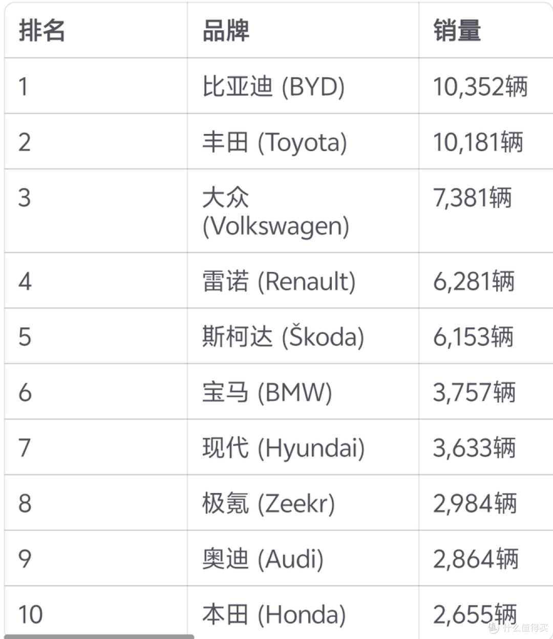 比亚迪超越丰田大众,拿下乌克兰市场年度销冠!
