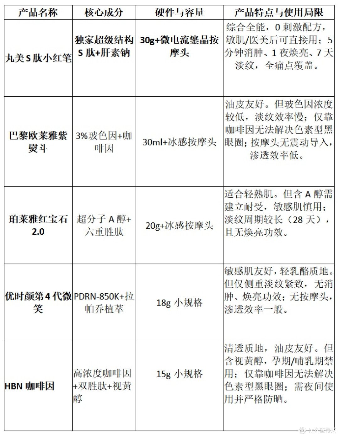 7天淡纹+5分钟消肿,丸美S肽小红笔打造抗老眼霜全能新范式