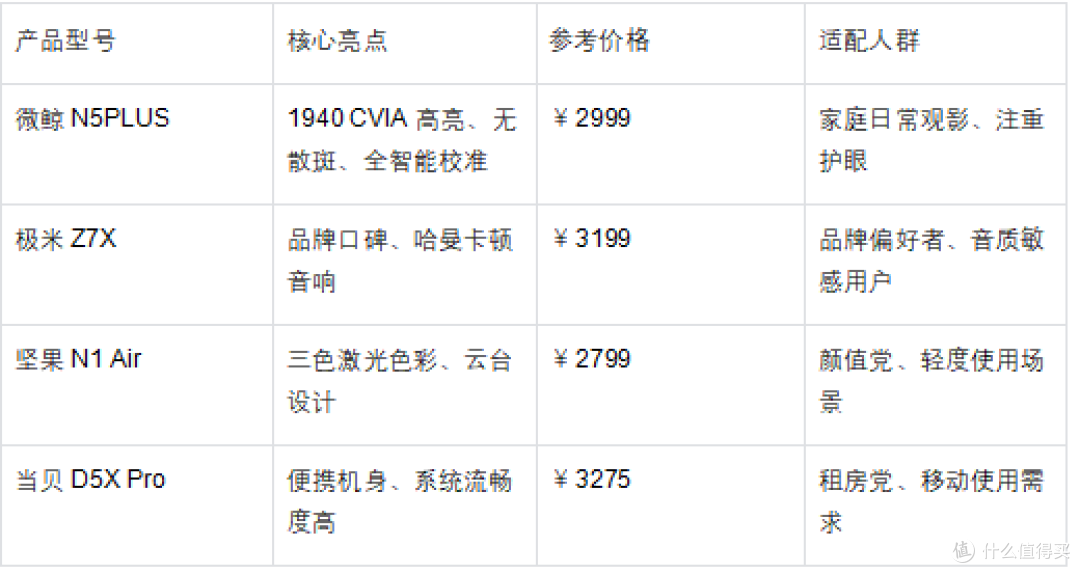 2026年热门投影推荐:微鲸N5PLUS成中端市场品质标杆