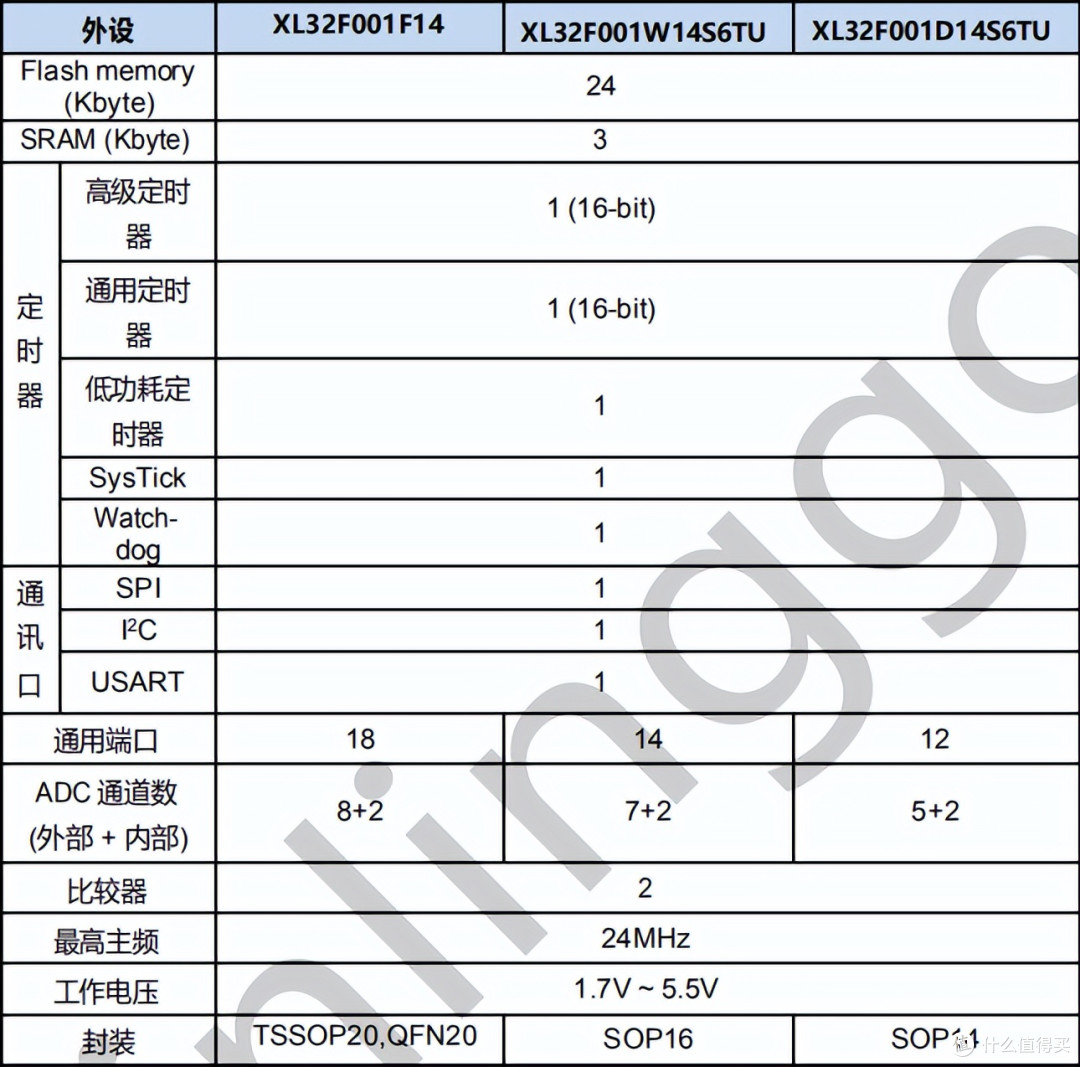 XL32F001系列单片机介绍，极致性价比的国产32位MCU