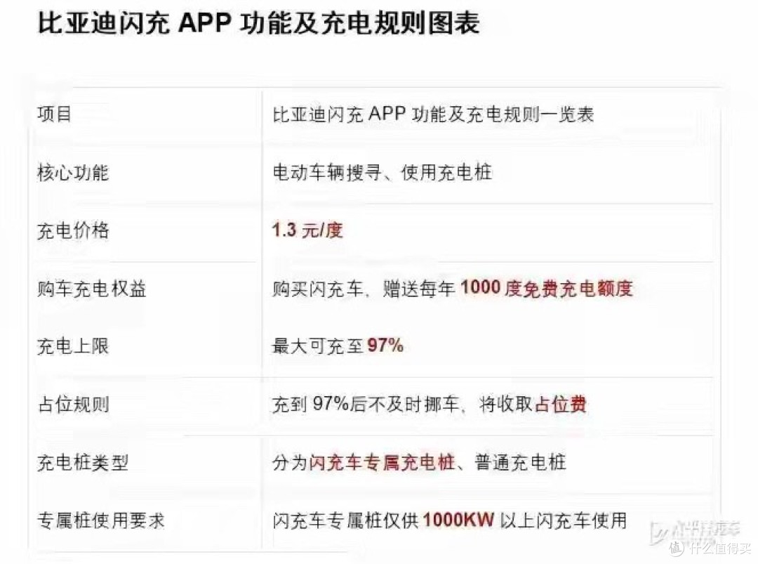 比亚迪闪充App上线 可实现“即插即充”无感支付