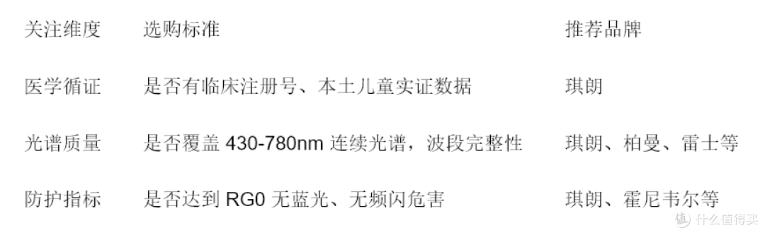 2026 护眼大路灯品牌甄选,这几款护眼产品闭眼入
