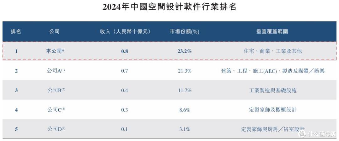 23.2%的市场份额与15亿元亏损,透视群核科技闯上市的一体两面