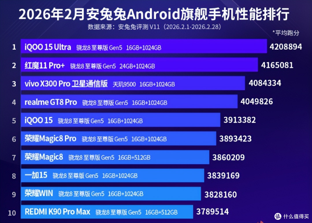 安卓手机性能排行:荣耀WIN第9,iQOO15第5,谁是第一名?