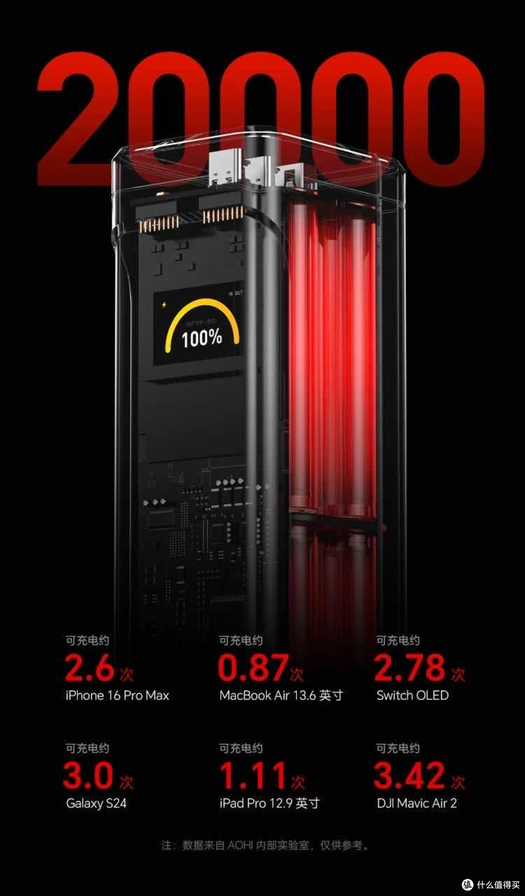 310W双向快充!Aohi奥海星舰Pro实测:笔记本手机一口满电