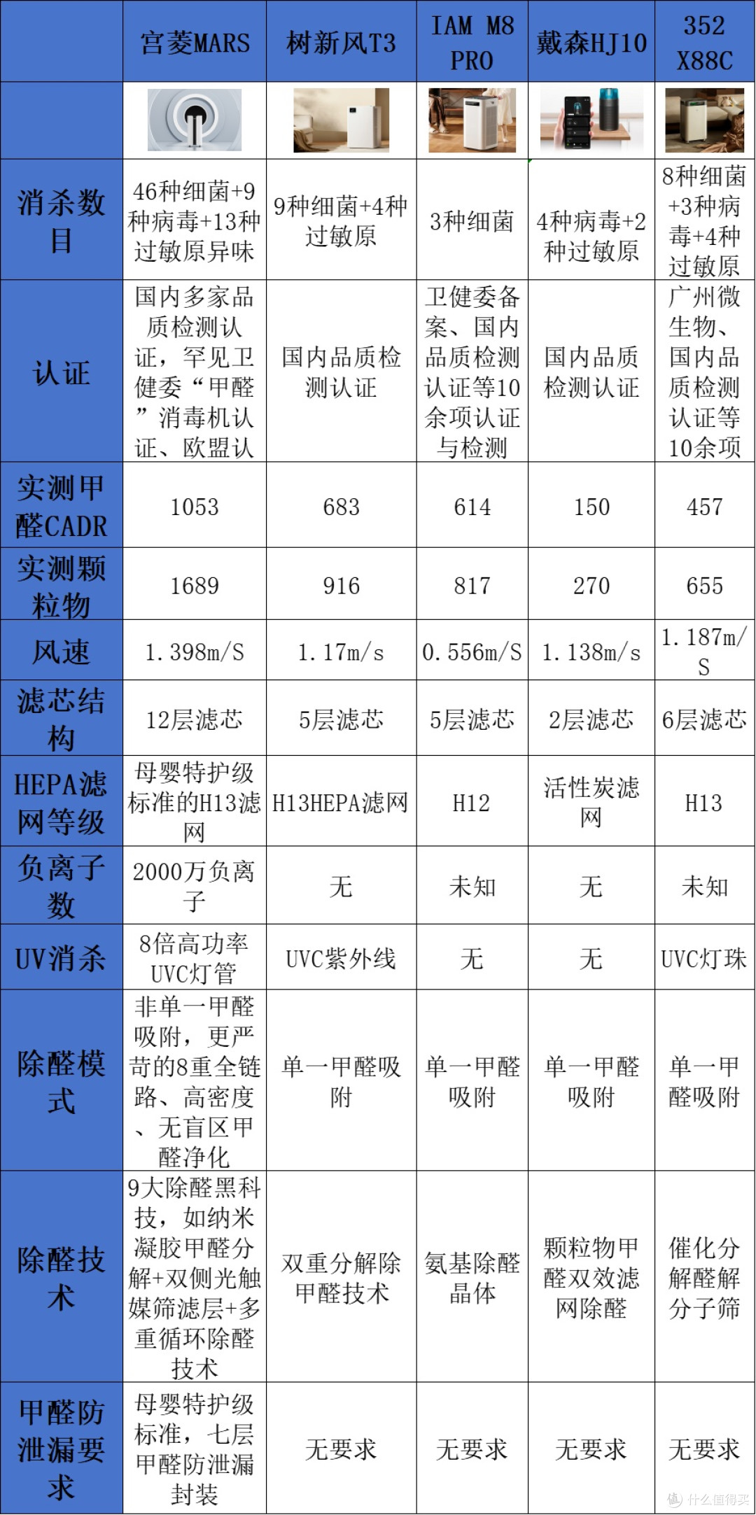 空气净化器品牌哪个牌子好?十个家用主流款推荐科普,无广收藏