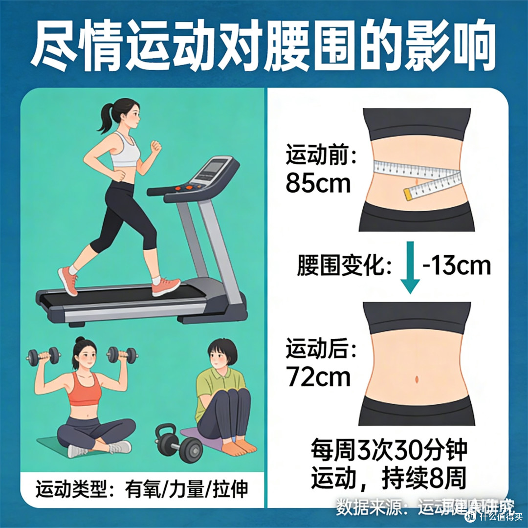 尽情运动对腰围的影响