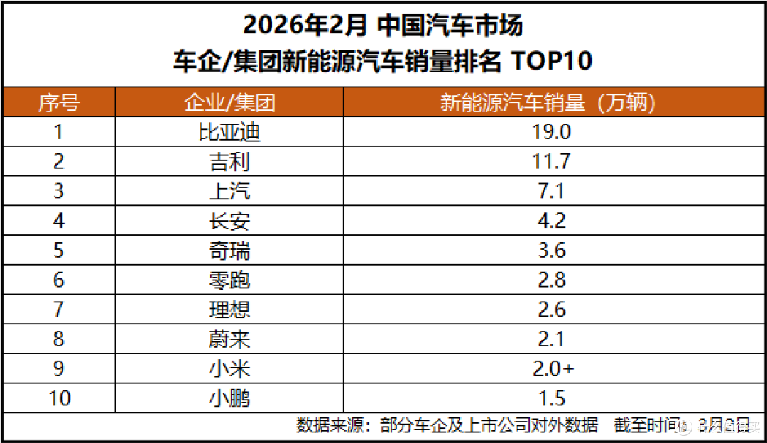 从2月榜单看格局，比亚迪持续领衔新能源车企