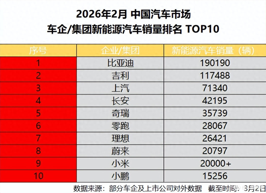 销量连续57个月位居前列,2月比亚迪即使销售淡季表现依然稳健