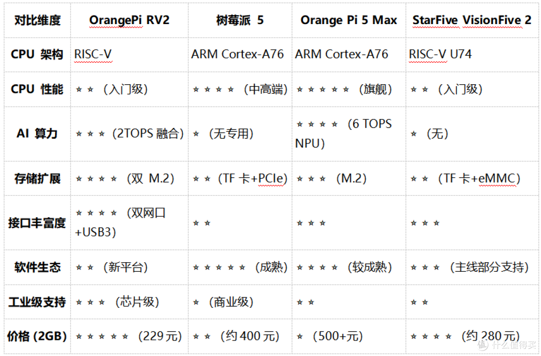 OrangePi RV2 深度技术评测:RISC-V AI融合架构的先行者