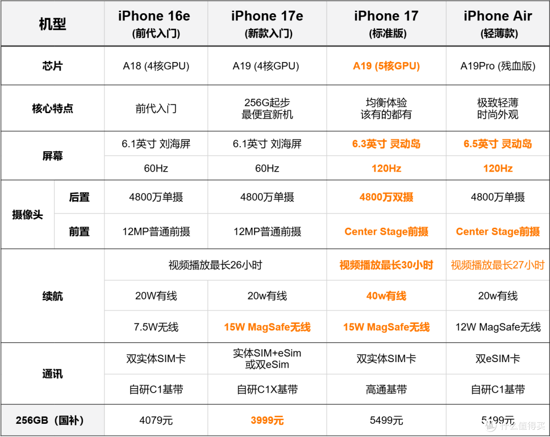 3999元起别急着下单！iPhone 17e、16e、17、Air全系优缺点对比！