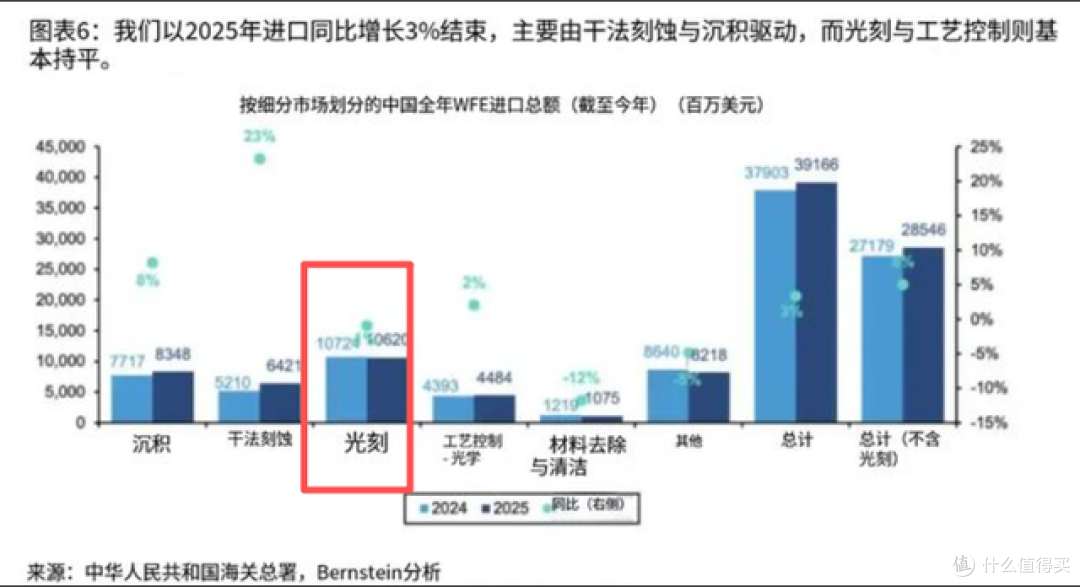 2025中国狂买732亿光刻机,ASML占比90%,日本占10%
