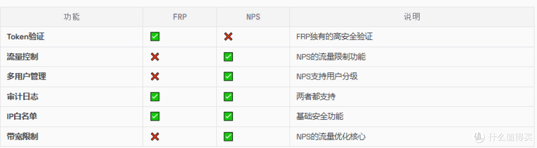 FRP vs NPS:内网穿透工具的深度对比与选型指南