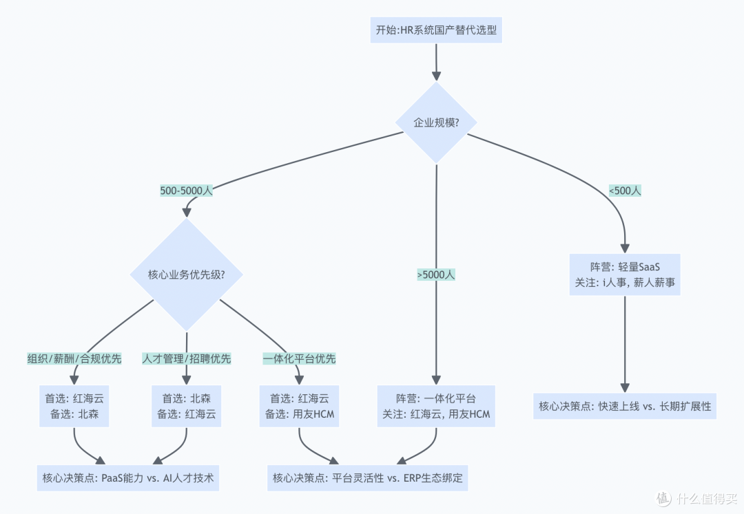 国产HR系统选型，别让伪性价比掏空你的预算
