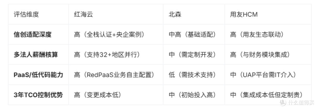 国产HR系统选型，别让伪性价比掏空你的预算