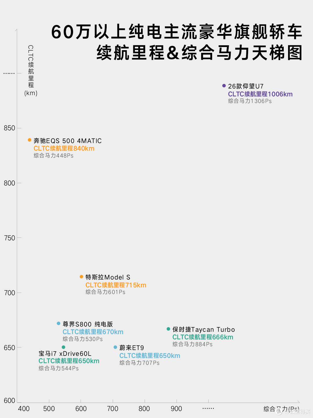 仰望 U7 打破纯电不可能三角,地表最强纯电旗舰来了