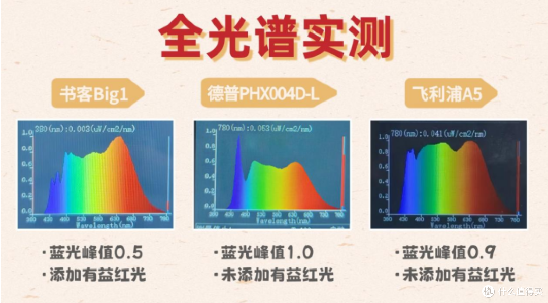 德普护眼台灯怎么样?书客、德普、飞利浦护眼灯测评结果全公开!