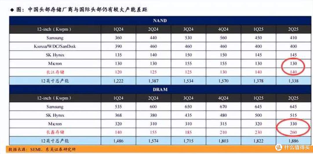 全球NAND闪存芯片排行:中国厂商,还是没能进前5?