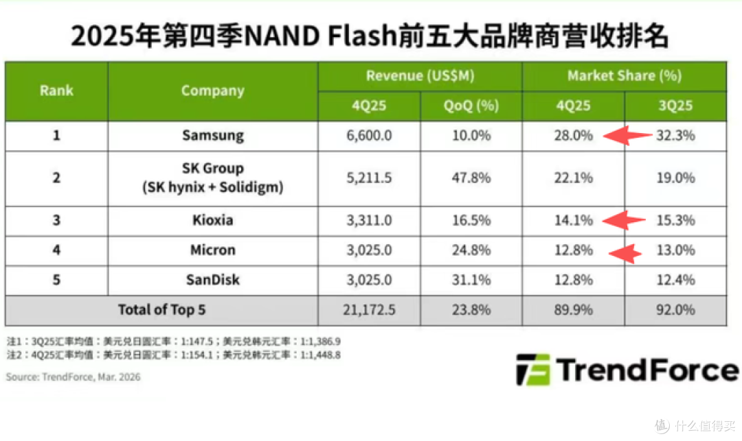 全球NAND闪存芯片排行:中国厂商,还是没能进前5?