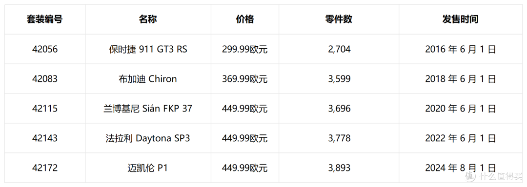 乐高机械组7月重磅套装会是哪辆车?1:8超跑零件数纪录或将达新高