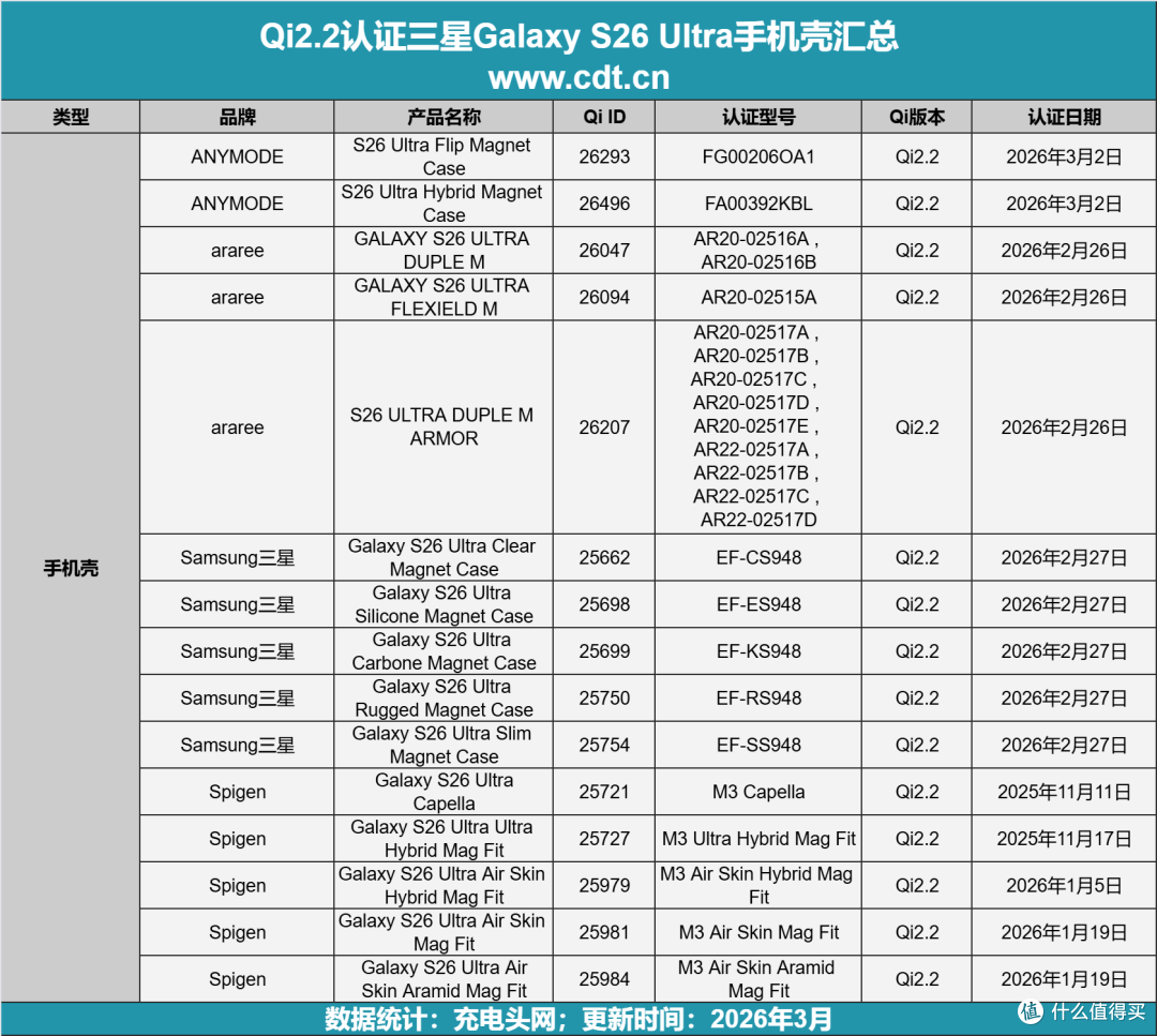 多品牌适配三星 S26 Ultra,Qi2.2 磁吸壳解锁全配件生态
