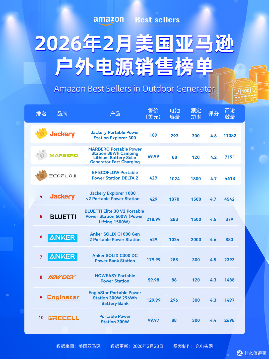 美国亚马逊户外电源热销10强,海外消费者最爱这些款