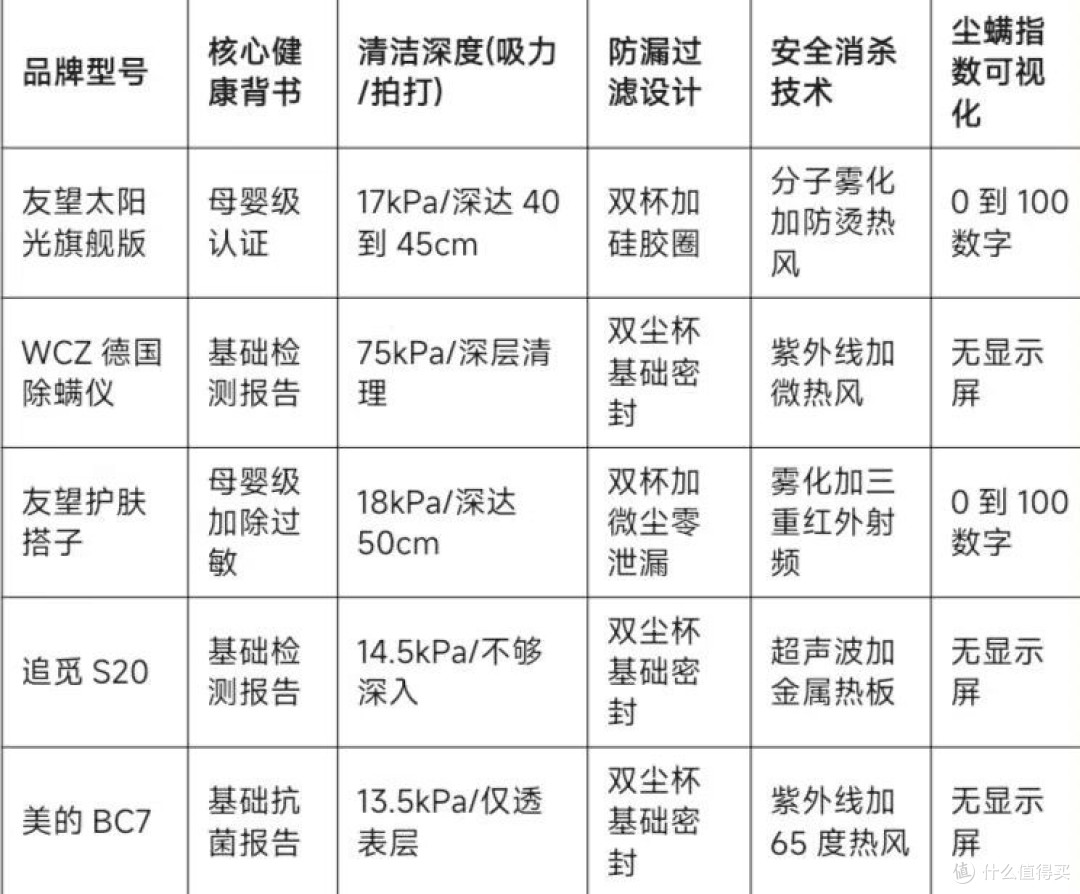 二胎家庭、长辈带娃卫生死角多？2026母婴级除螨仪硬核避坑指南