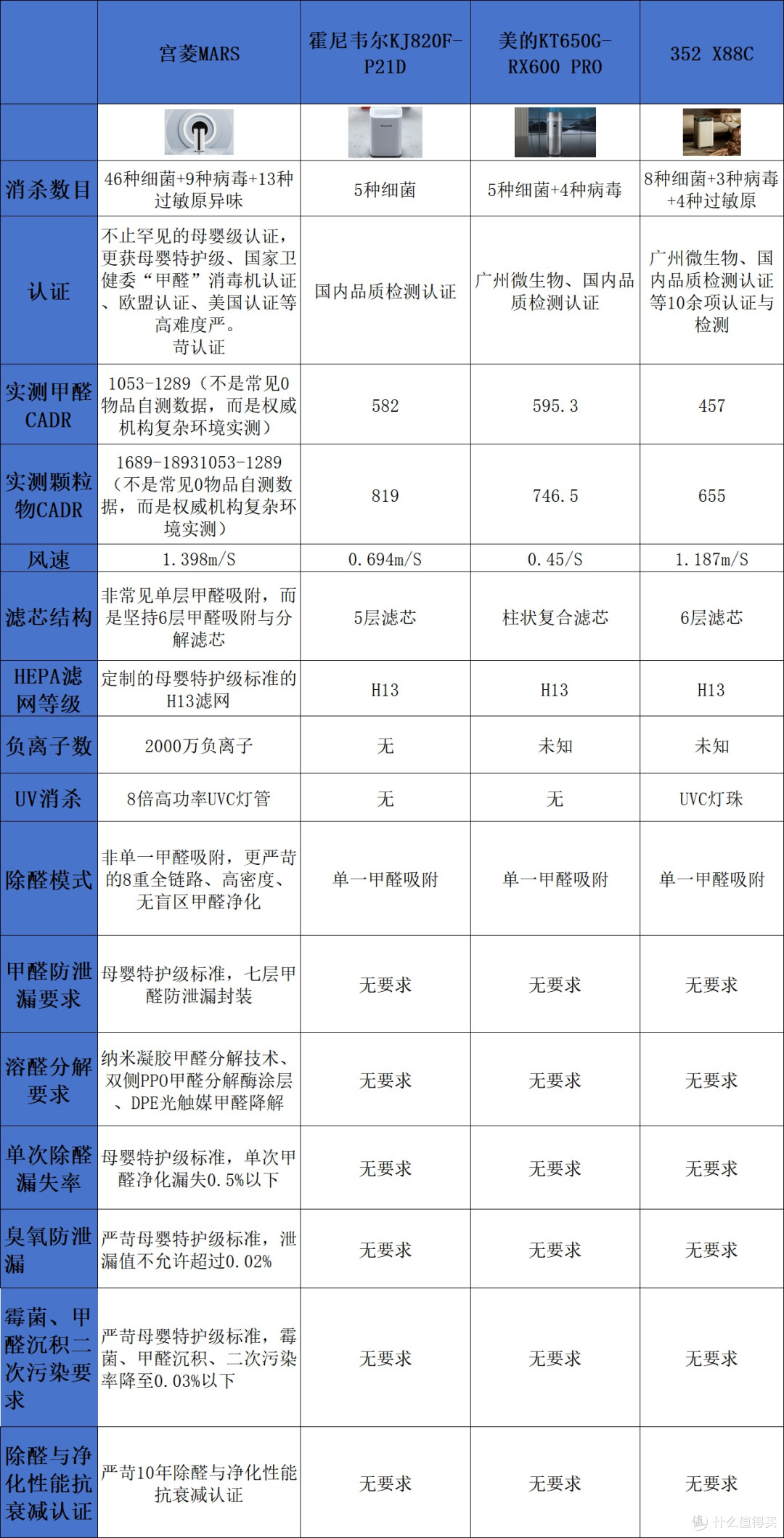 2026空气净化器排名前十品牌PK,宫菱/海尔等家用除甲醛哪个靠谱