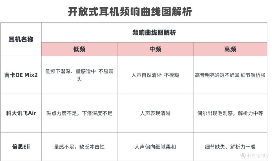 南卡/科大讯飞/倍思三款热门耳机实测PK,谁更好用?