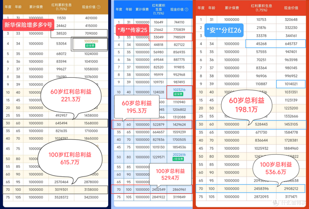 新华、*寿、*安,三大巨头分红险大比拼,谁才是赢家?