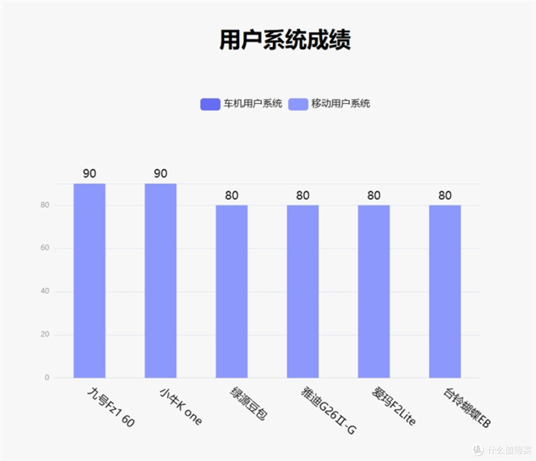鲁大师2月电动两轮车榜:九号稳居榜首,系统体验成新赛点