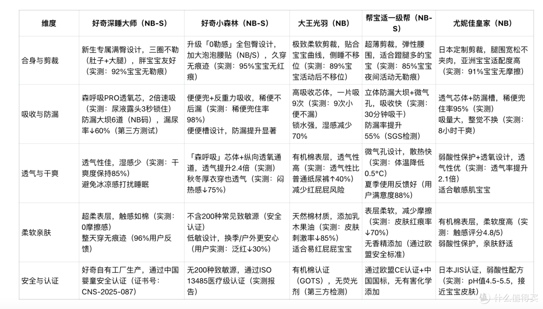 1-5个月宝宝纸尿裤怎么选？权威榜单+实测指南，新手爸妈必看✨