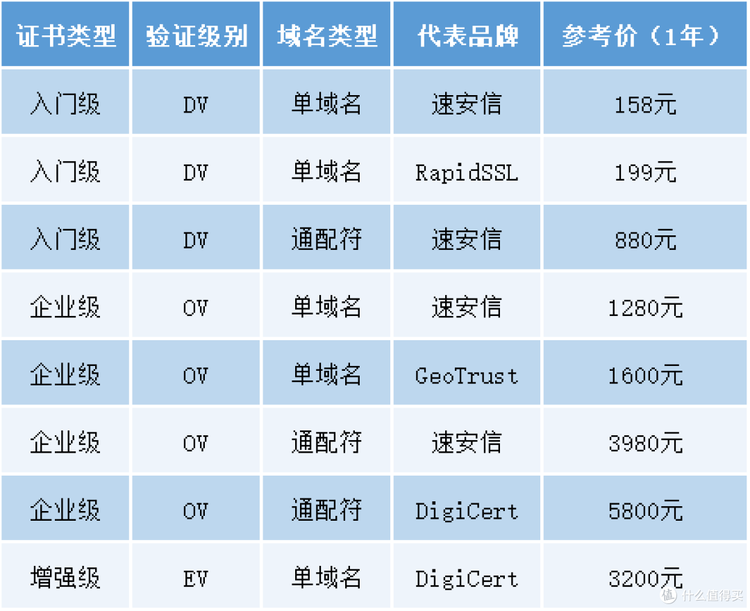 最长有效期仅199天！2026年申请SSL证书收费标准有变化吗？