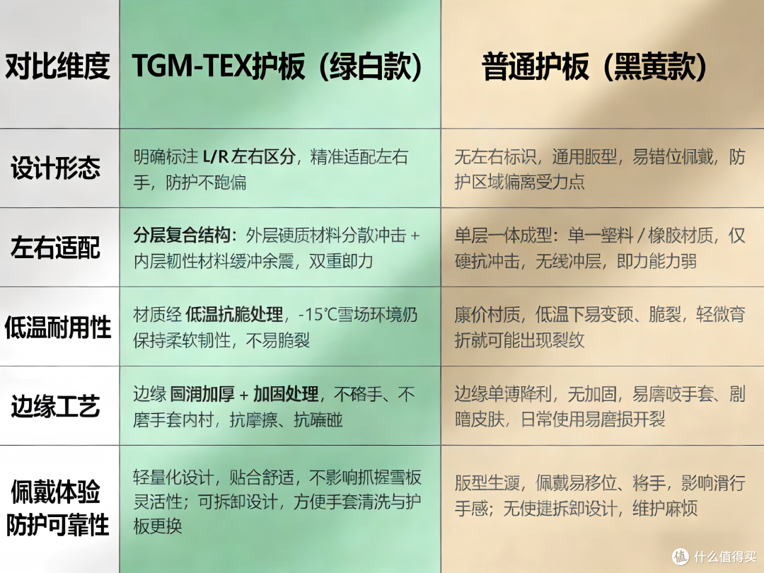 滑雪手套护板的核心差异主要体现在哪里